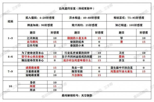 秦时明月世界侠客邀约攻略大全 全角色邀约结局解锁方法一览[多图]图片1