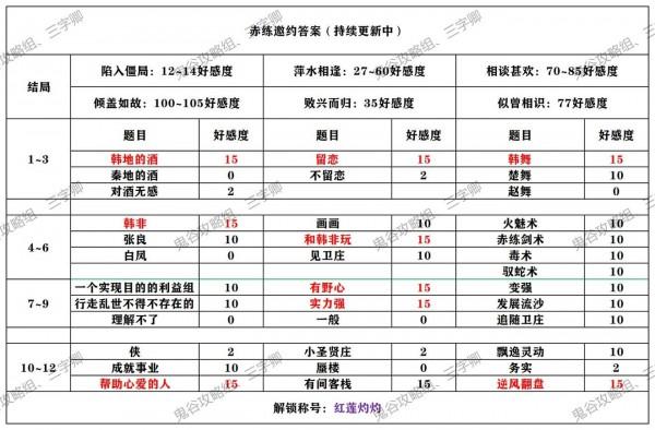 秦时明月世界侠客邀约攻略大全 全角色邀约结局解锁方法一览[多图]图片3