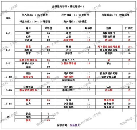 秦时明月世界侠客邀约攻略大全 全角色邀约结局解锁方法一览[多图]图片5