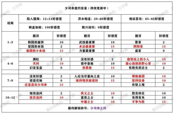 秦时明月世界侠客邀约攻略大全 全角色邀约结局解锁方法一览[多图]图片7