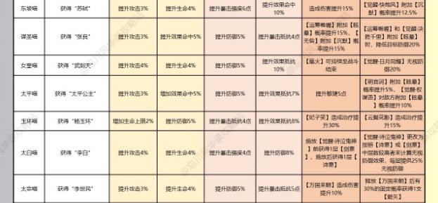 忘川风华录名士猫技能大全 所有名士猫技能加成总汇[多图]图片1