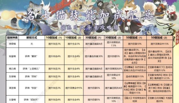 忘川风华录名士猫技能大全 所有名士猫技能加成总汇[多图]图片2