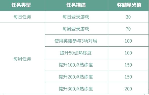 王者荣耀梦境修炼攻略大全 英雄修炼皮肤及任务完成详解[多图]图片2