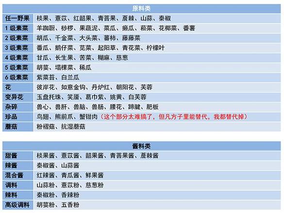 妄想山海2021食谱配方大全 食谱最新攻略[多图]图片1