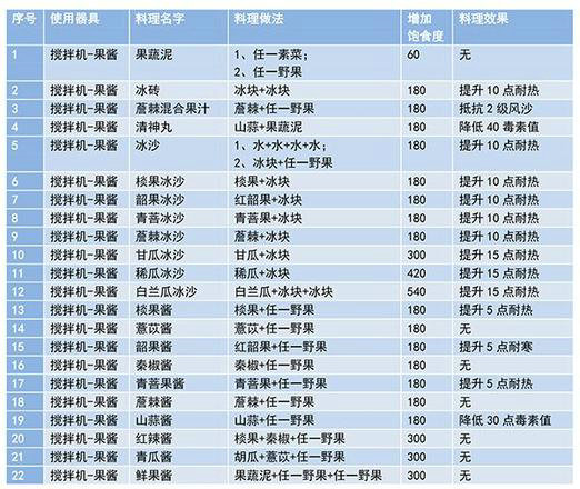 妄想山海2021食谱配方大全 食谱最新攻略[多图]图片2