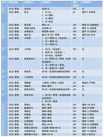 妄想山海2021食谱配方大全 食谱最新攻略[多图]图片3