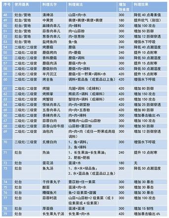 妄想山海2021食谱配方大全 食谱最新攻略[多图]图片4