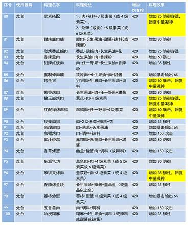 妄想山海2021食谱配方大全 食谱最新攻略[多图]图片5