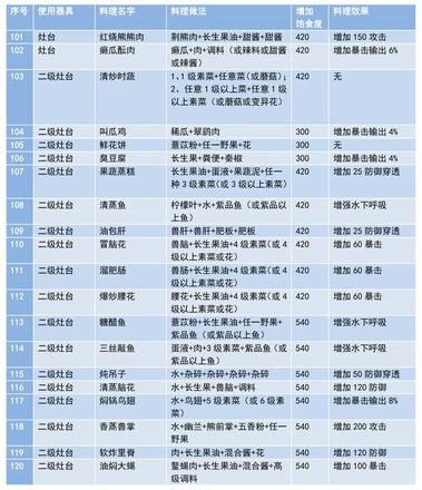 妄想山海2021食谱配方大全 食谱最新攻略[多图]图片6