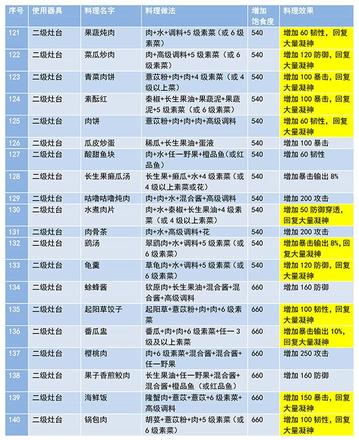 妄想山海2021食谱配方大全 食谱最新攻略[多图]图片7