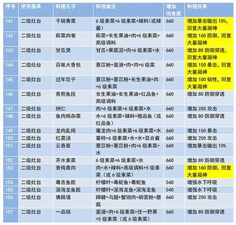 妄想山海2021食谱配方大全 食谱最新攻略[多图]图片8