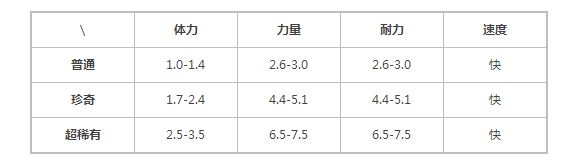 提灯与地下城露露满资质属性一览 露露满资质怎么弄[多图]图片1