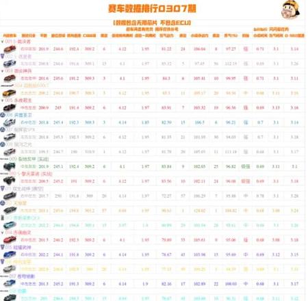 QQ飞车手游2021A车排行榜 最新2021A车数据表[多图]图片1