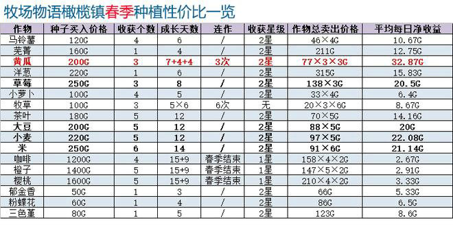 牧场物语橄榄镇与希望的大地攻略大全 第一年夏图文通关流程[多图]图片12