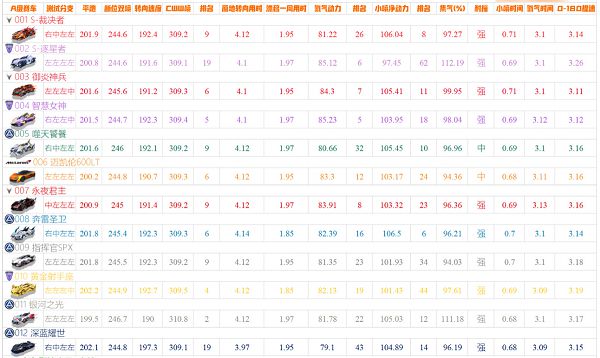 qq飞车手游a车排行榜最新2022五月大全 A车最强排行一览[多图]图片1