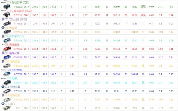 qq飞车手游a车排行榜最新2022五月大全 A车最强排行一览[多图]图片2