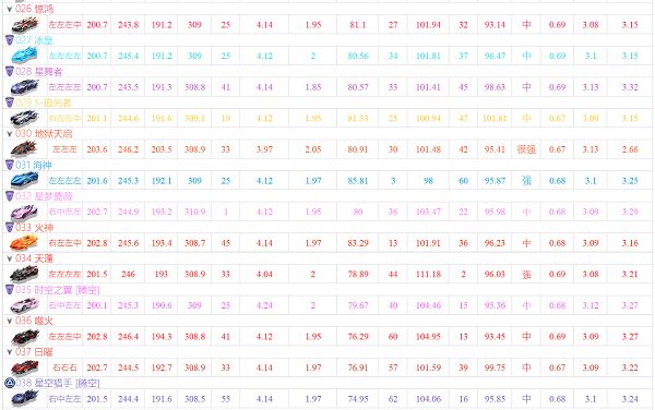 qq飞车手游a车排行榜最新2022五月大全 A车最强排行一览[多图]图片3