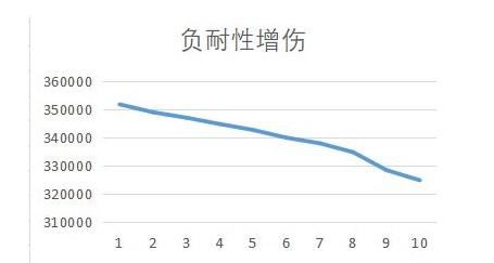 伊洛纳手游负耐性增伤效果怎么样 负耐性增伤效果详解[多图]图片2