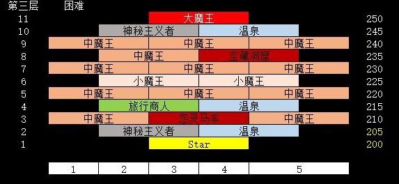 剑与远征异界迷宫奖励怎么样 异界迷宫奖励一览[多图]图片3