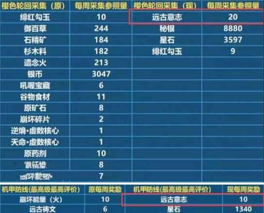 崩坏3月轮碎片怎么刷 月轮碎片速刷攻略[多图]图片3