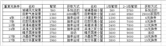 跑跑卡丁车手游龙行华夏繁荣度怎么提升 龙行华夏繁荣度提升攻略[多图]图片2