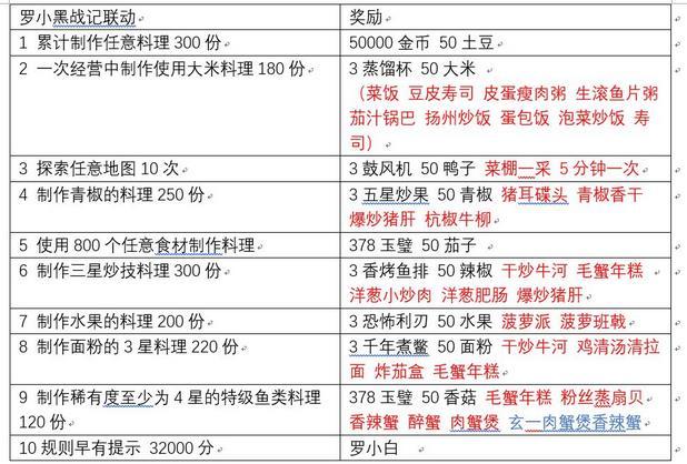 爆炒江湖罗小黑系列联动任务通关奖励详解[多图]图片2