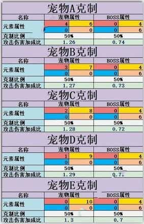 不休的乌拉拉宠物属性克制效果怎么样 宠物属性克制效果详解[多图]图片1