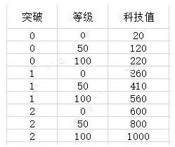 魂器学院科技值怎么算 科技值计算攻略[多图]图片4