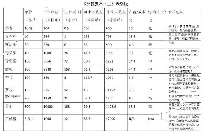 奥拉星手游农场种什么好 农场种植推荐[多图]图片2