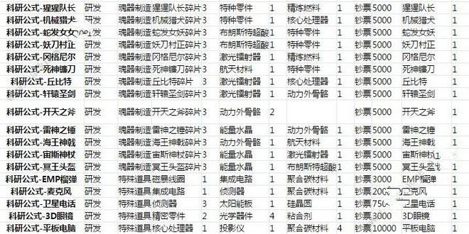 魂器学院科研公式大全 科研材料总览[多图]图片3