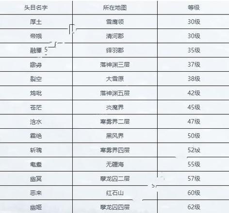 雪鹰领主手游世界首领怎么打 世界首领打法详解[多图]图片2