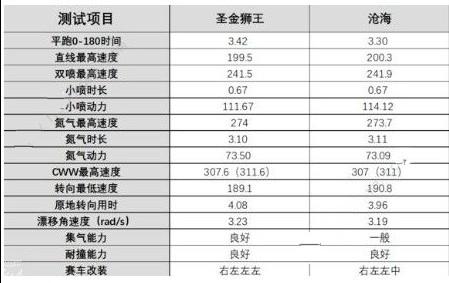 qq飞车手游圣金狮王和沧海怎么样 圣金狮王和沧海对比解析[多图]图片1