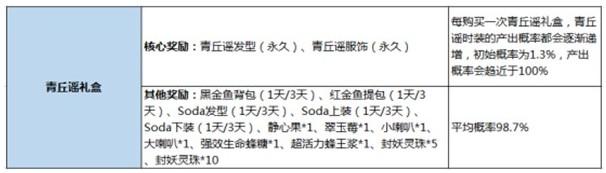 一起来捉妖青丘谣时装多少钱出 青丘谣时装花费详解[多图]图片1