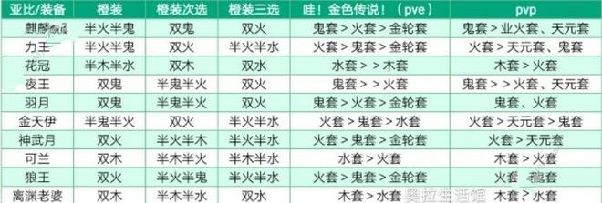 奥拉星手游亚比装备怎么选 亚比装备选择推荐[多图]图片1