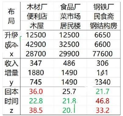 家国梦手游建筑升级哪个好 建筑升级推荐[多图]图片2