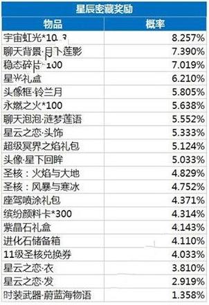 龙族幻想星云宝藏概率是多少 星云宝藏抽奖概率详解[多图]图片3