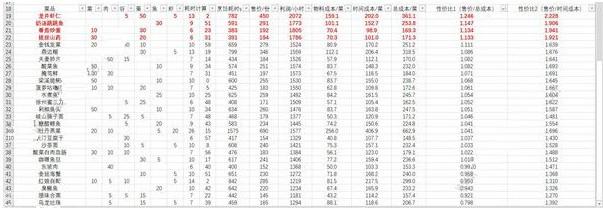 食物语做菜性价比最高是什么 菜品性价比详解[多图]图片2