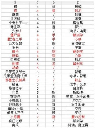 伊洛纳肢体怎么合成 肢体合成表一览[多图]图片2