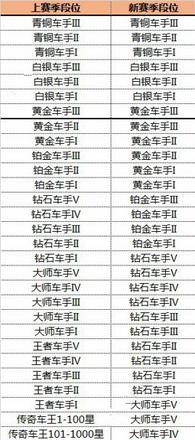 跑跑卡丁车手游S2段位继承表 S2段位继承详解[多图]图片1