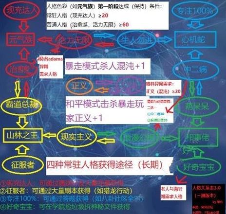 龙族幻想人格有什么用 人格作用解析[多图]图片2