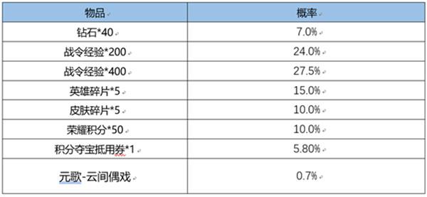 王者荣耀S22赛季战令返场皮肤多少钱 S22战令返场宝箱概率一览[多图]图片2