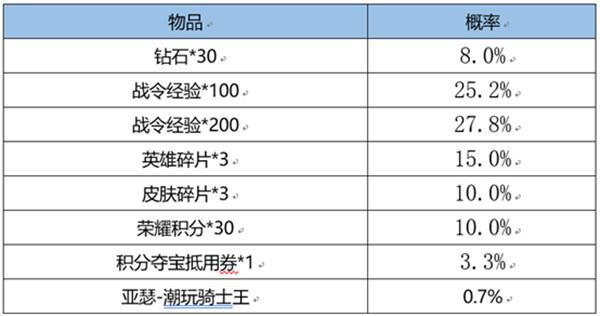 王者荣耀S22赛季战令返场皮肤多少钱 S22战令返场宝箱概率一览[多图]图片3