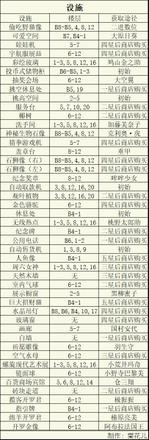 百货商场物语2怎么布局 专柜楼层完美搭配攻略[多图]图片7