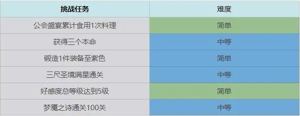 终焉誓约七日任务怎么做 七日挑战任务完成总汇[多图]图片1