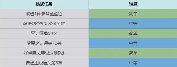 终焉誓约七日任务怎么做 七日挑战任务完成总汇[多图]图片2