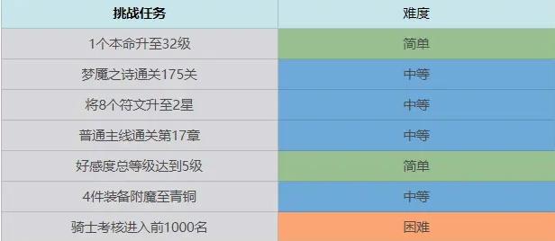 终焉誓约七日任务怎么做 七日挑战任务完成总汇[多图]图片3