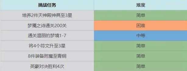 终焉誓约七日任务怎么做 七日挑战任务完成总汇[多图]图片4