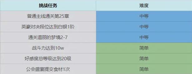 终焉誓约七日任务怎么做 七日挑战任务完成总汇[多图]图片5