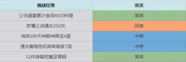 终焉誓约七日任务怎么做 七日挑战任务完成总汇[多图]图片6