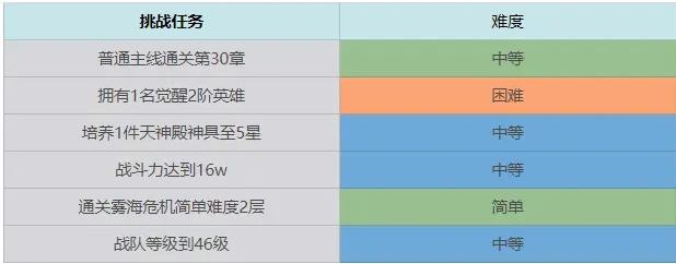 终焉誓约七日任务怎么做 七日挑战任务完成总汇[多图]图片7